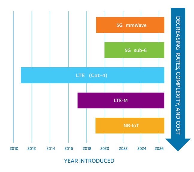 Wireless Tech Timeline vs Downlink Rate